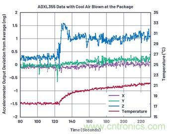 通過應(yīng)力和應(yīng)變管理，實(shí)現(xiàn)出色的高精度傾斜/角度檢測(cè)性能