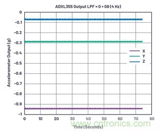 通過應(yīng)力和應(yīng)變管理，實(shí)現(xiàn)出色的高精度傾斜/角度檢測(cè)性能