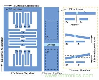 通過應(yīng)力和應(yīng)變管理，實(shí)現(xiàn)出色的高精度傾斜/角度檢測(cè)性能
