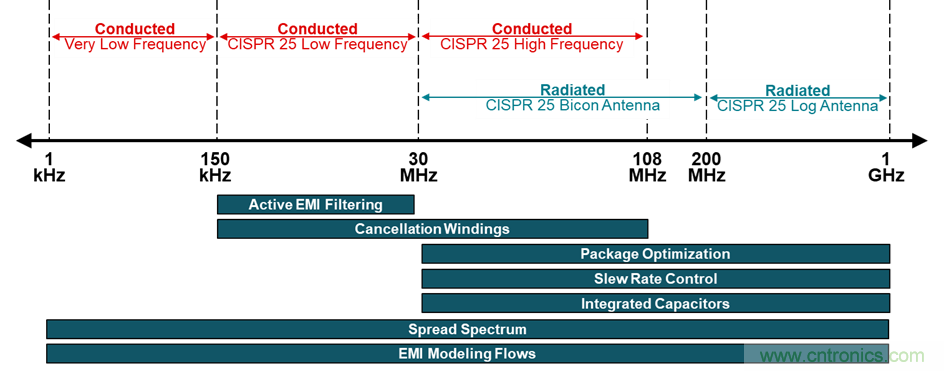 電磁干擾的標準、成因和緩解技術