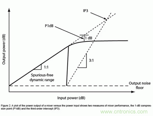 無線通信領域的混頻器和調(diào)制器分析