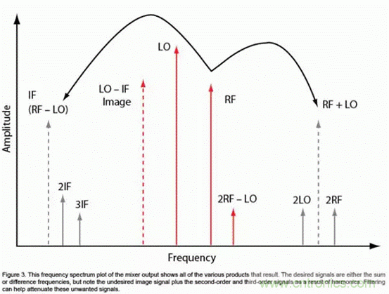 無線通信領域的混頻器和調(diào)制器分析