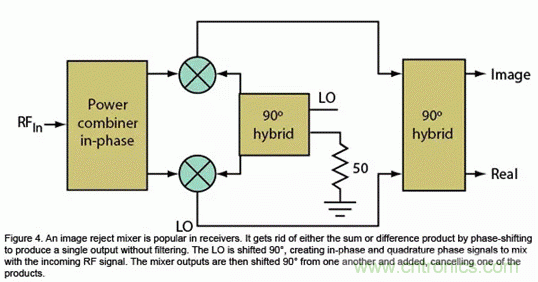 無線通信領域的混頻器和調(diào)制器分析