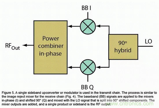 無線通信領域的混頻器和調(diào)制器分析