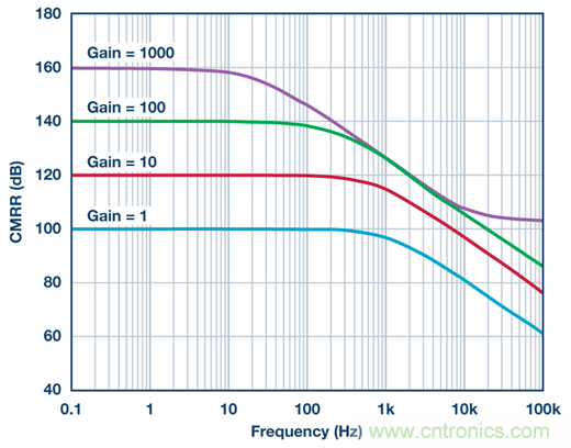 為什么輸出端共模信號的影響大于CMRR規(guī)格值？