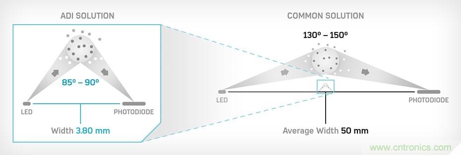 如何杜絕誤報(bào)確?？煽勘O(jiān)測(cè)？ADI雙光源煙霧探測(cè)方案助力掘金千億智慧消防市場(chǎng)
