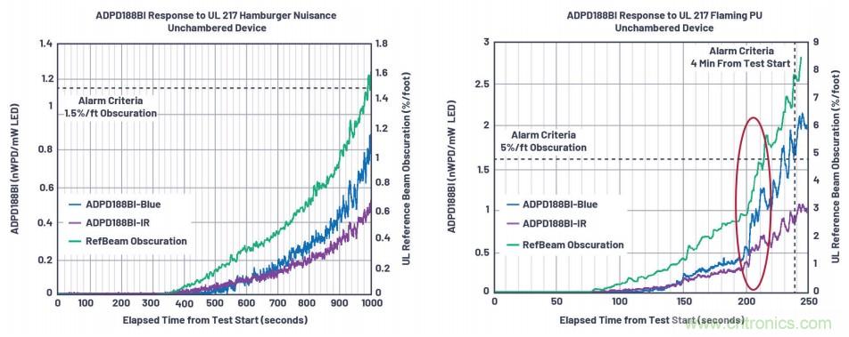 如何杜絕誤報(bào)確?？煽勘O(jiān)測(cè)？ADI雙光源煙霧探測(cè)方案助力掘金千億智慧消防市場(chǎng)