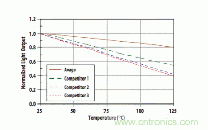 如何使用汽車級光電耦合器中高性能LED？