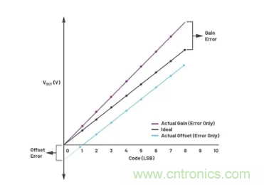 如何成功校準開環(huán)DAC信號鏈？