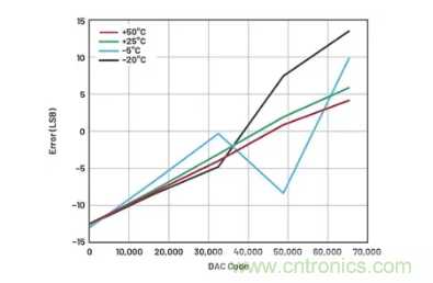 如何成功校準開環(huán)DAC信號鏈？