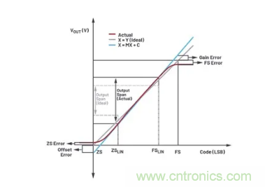 如何成功校準開環(huán)DAC信號鏈？