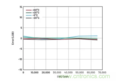 如何成功校準開環(huán)DAC信號鏈？