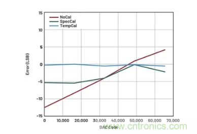 如何成功校準開環(huán)DAC信號鏈？