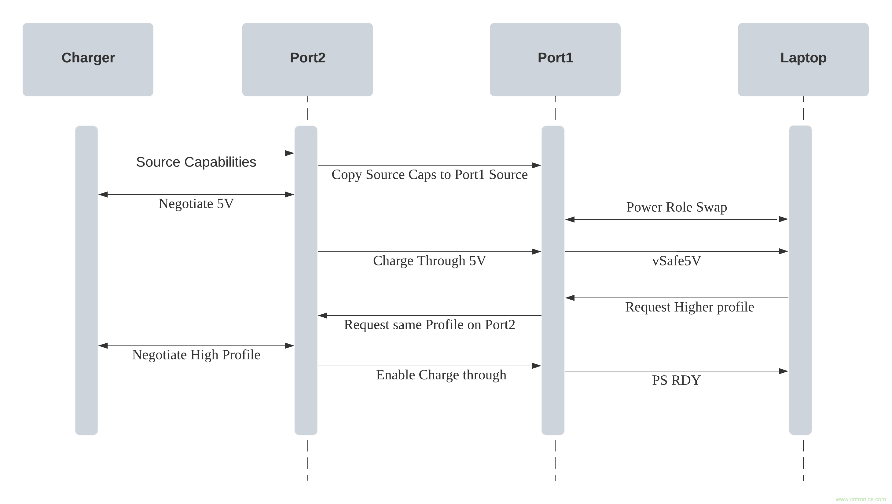 實現(xiàn)帶電源傳輸功能的USB Type-C型直通設備時的關(guān)鍵工程注意事項