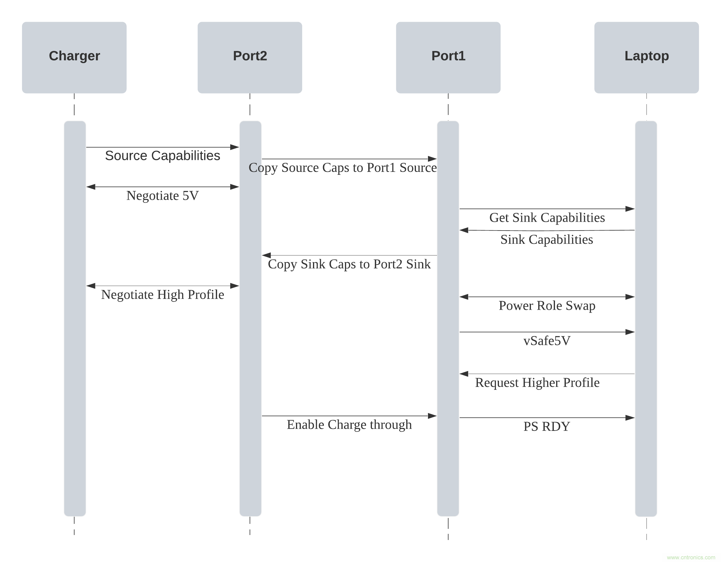 實現(xiàn)帶電源傳輸功能的USB Type-C型直通設備時的關(guān)鍵工程注意事項