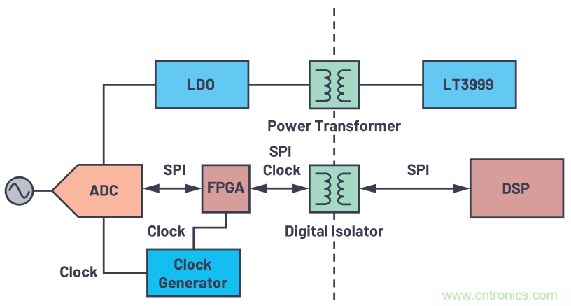 如何為ADC增加隔離而不損害其性能？