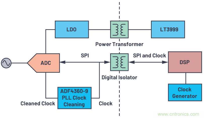 如何為ADC增加隔離而不損害其性能？