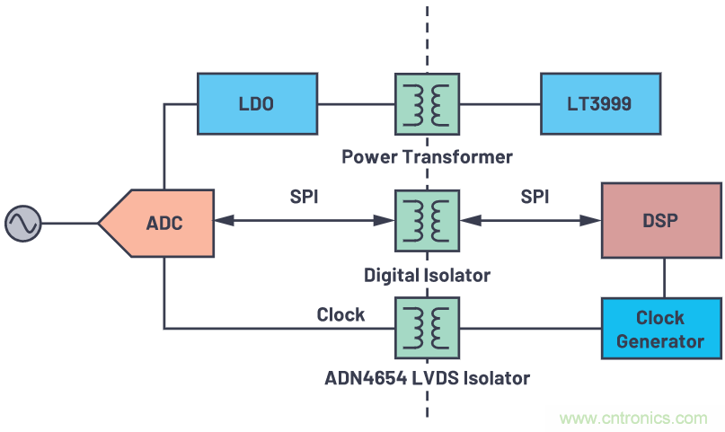 如何為ADC增加隔離而不損害其性能？
