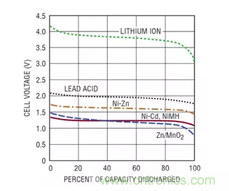 用高準(zhǔn)確度 60V 電量計進(jìn)行電量測量