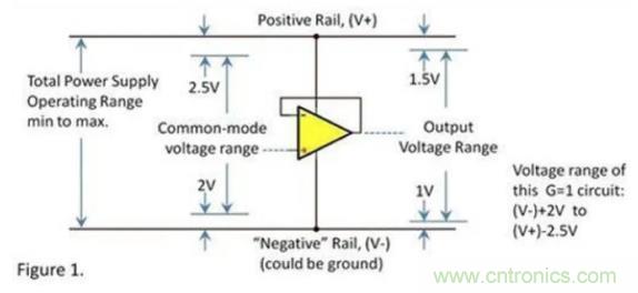 運(yùn)放的輸入和輸出電壓范圍究竟有多大？
