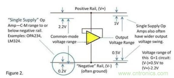 運(yùn)放的輸入和輸出電壓范圍究竟有多大？