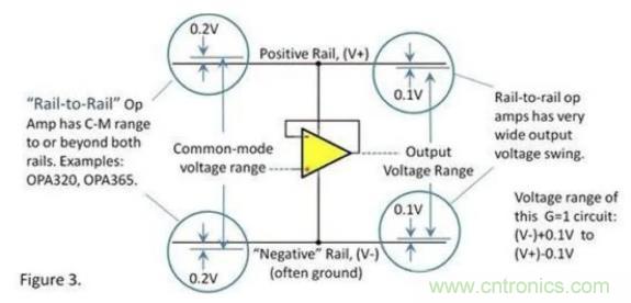 運(yùn)放的輸入和輸出電壓范圍究竟有多大？