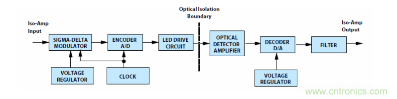 如何使用密封隔離放大器進(jìn)行設(shè)計？