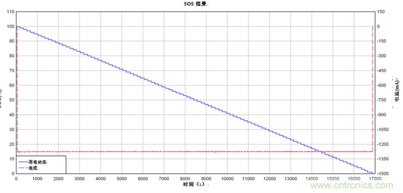 為電動自行車和電動摩托車提供續(xù)航時間更長的13S、48V鋰離子電池組