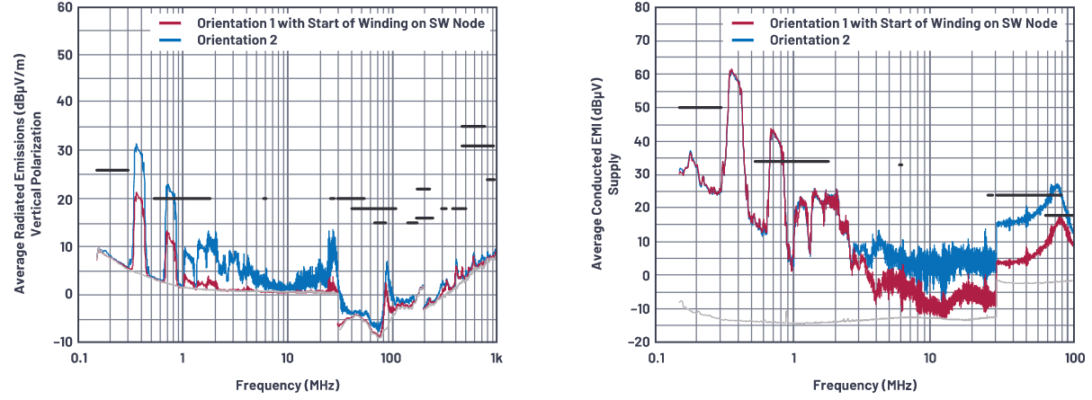 SMPS電感的安裝方向會影響輻射嗎？