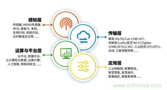 1000+IoT企業(yè)業(yè)績高速增長，他們都做了同一件事！