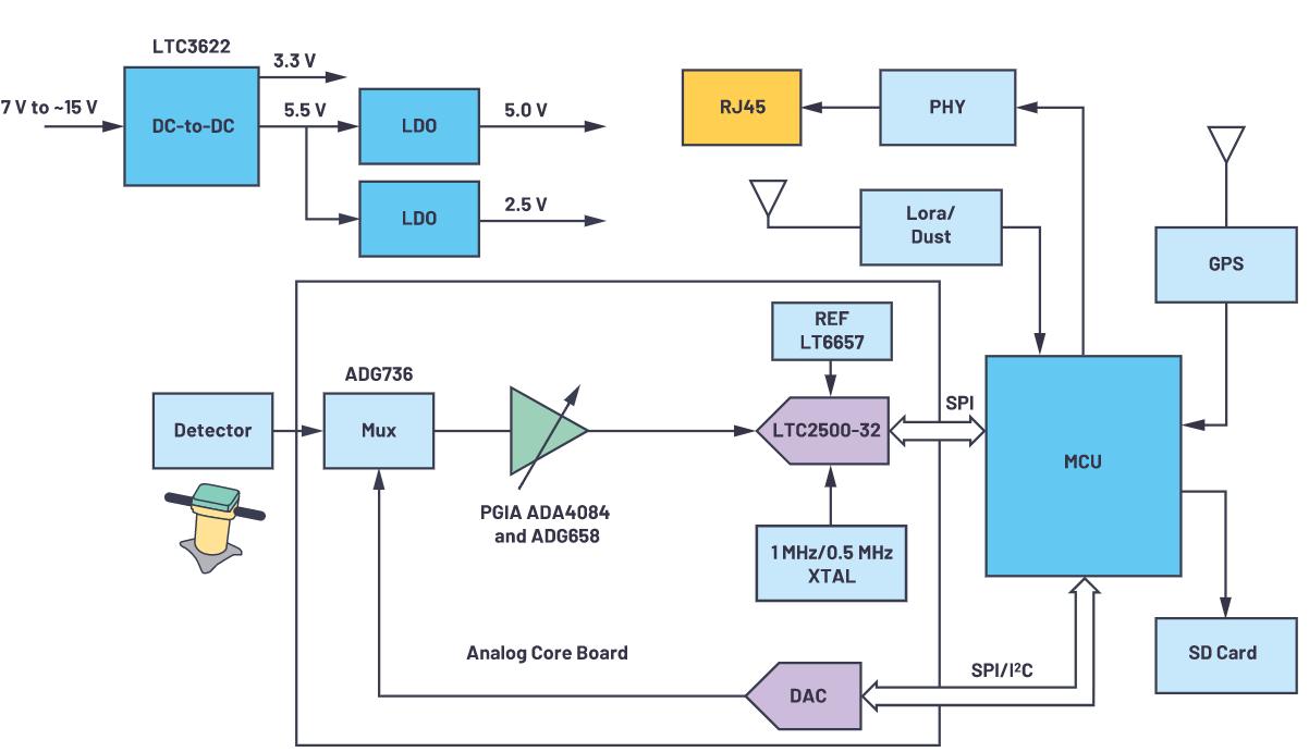 用于地震學和能源勘探應用的低噪聲、低功耗DAQ解決方案