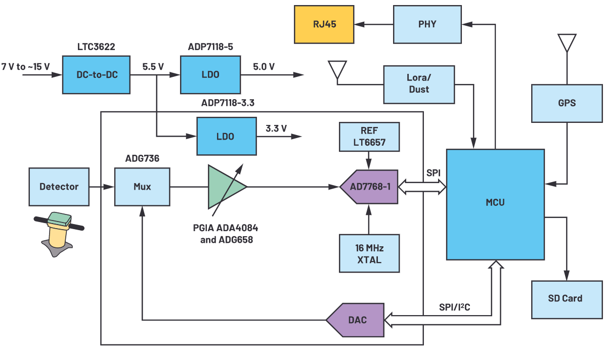 用于地震學和能源勘探應用的低噪聲、低功耗DAQ解決方案