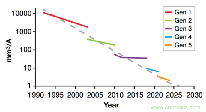 如何提高 PoL 功率密度的技術(shù)？