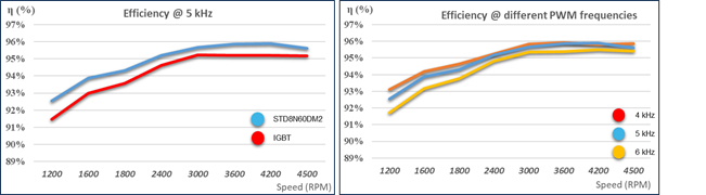 硅晶體管創(chuàng)新還有可能嗎？意法半導(dǎo)體超結(jié)MDmesh案例研究