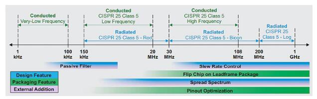 汽車電子系統(tǒng)中的電磁干擾緩解技術(shù)如何部署？