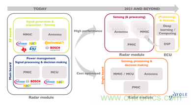 4D成像雷達(dá)軟硬兼施，性能變本加厲