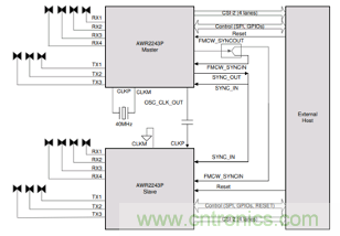 4D成像雷達(dá)軟硬兼施，性能變本加厲