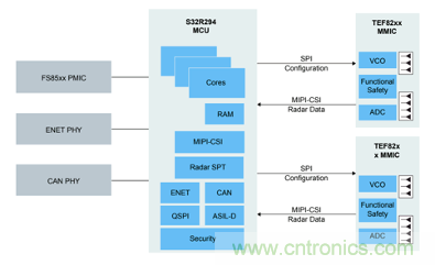 4D成像雷達(dá)軟硬兼施，性能變本加厲
