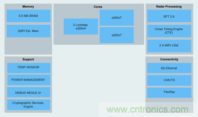 4D成像雷達(dá)軟硬兼施，性能變本加厲