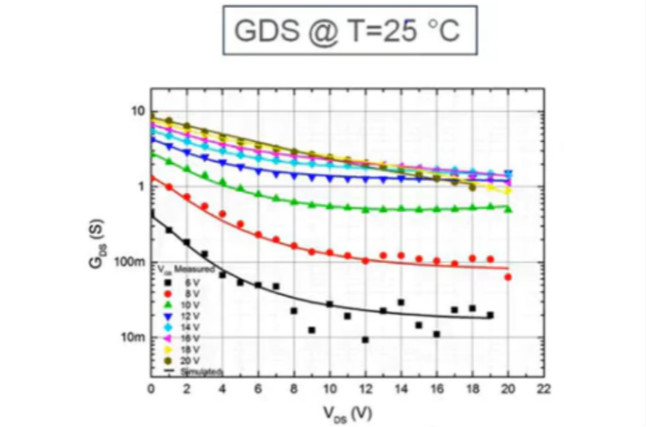 寬禁帶半導(dǎo)體仿真模型驗證 &ndash; 第三部分