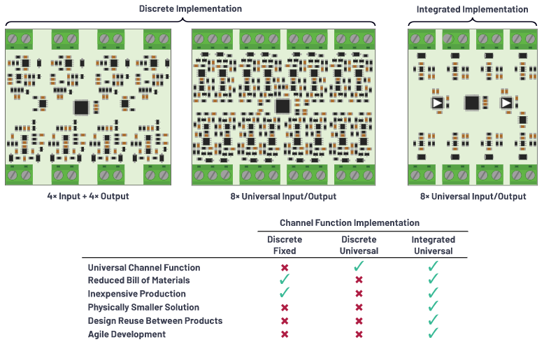 克服分立設(shè)計的缺點，這款產(chǎn)品為樓宇自動化控制器創(chuàng)造價值