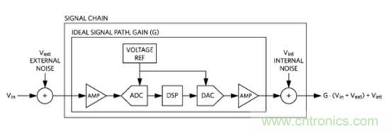 如何量化數(shù)據(jù)轉(zhuǎn)換器中的噪聲？