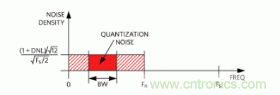 如何量化數(shù)據(jù)轉(zhuǎn)換器中的噪聲？