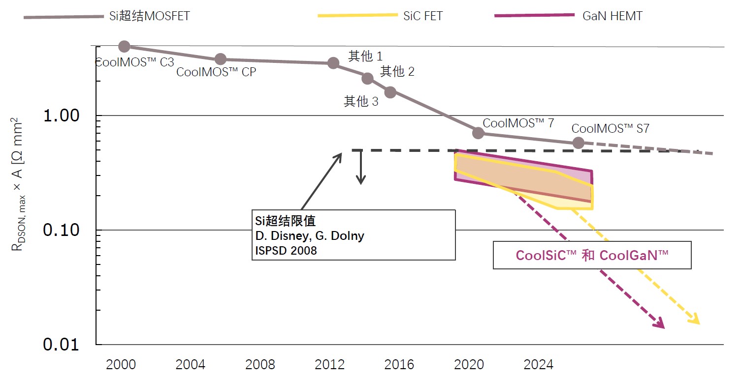 快充僅是第三代半導(dǎo)體應(yīng)用&ldquo;磨刀石&rdquo;，落地這一領(lǐng)域可每年省電40億度