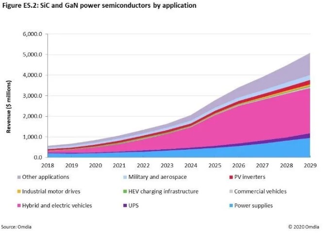 快充僅是第三代半導(dǎo)體應(yīng)用&ldquo;磨刀石&rdquo;，落地這一領(lǐng)域可每年省電40億度
