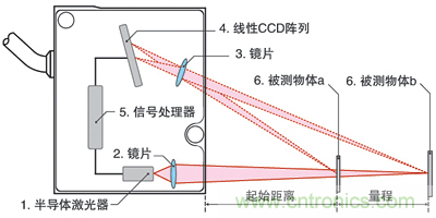 激光測距傳感器的原理、選型、應用