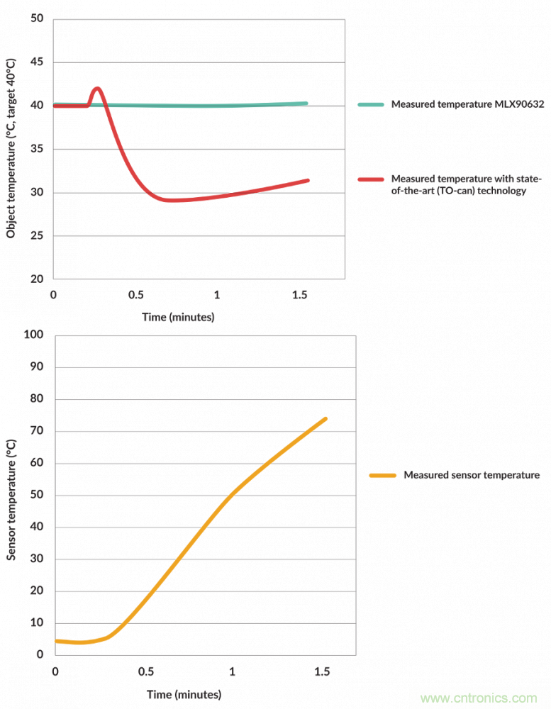 如何智能消除非接觸式溫度測量中熱擾動？
