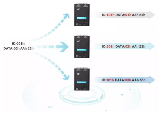 如何有效進(jìn)行CAN-bus總線的安全保障？