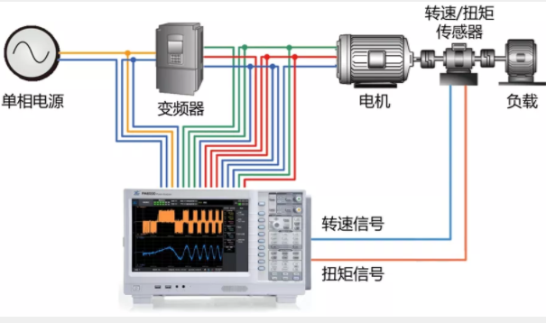 驅(qū)動未來，如何對電機(jī)運(yùn)行異常做分析與定位？