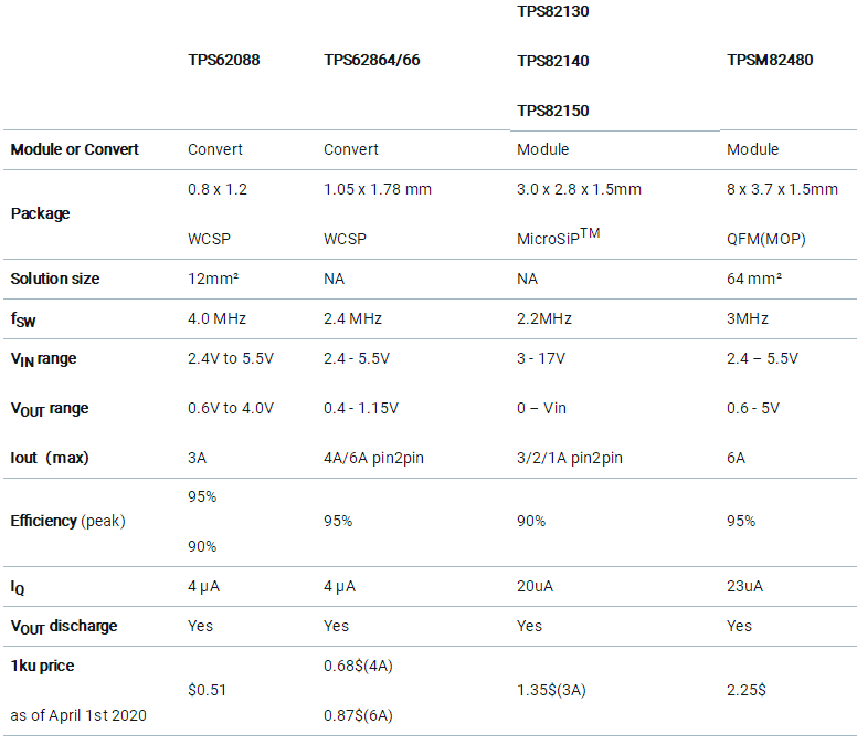 助力高速光模塊市場，提供高集成度，更小封裝電源的解決方案